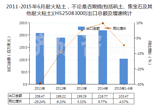 2011-2015年6月耐火粘土，不論是否煅燒(包括礬土、焦寶石及其他耐火粘土)(HS25083000)出口總額及增速統(tǒng)計(jì)